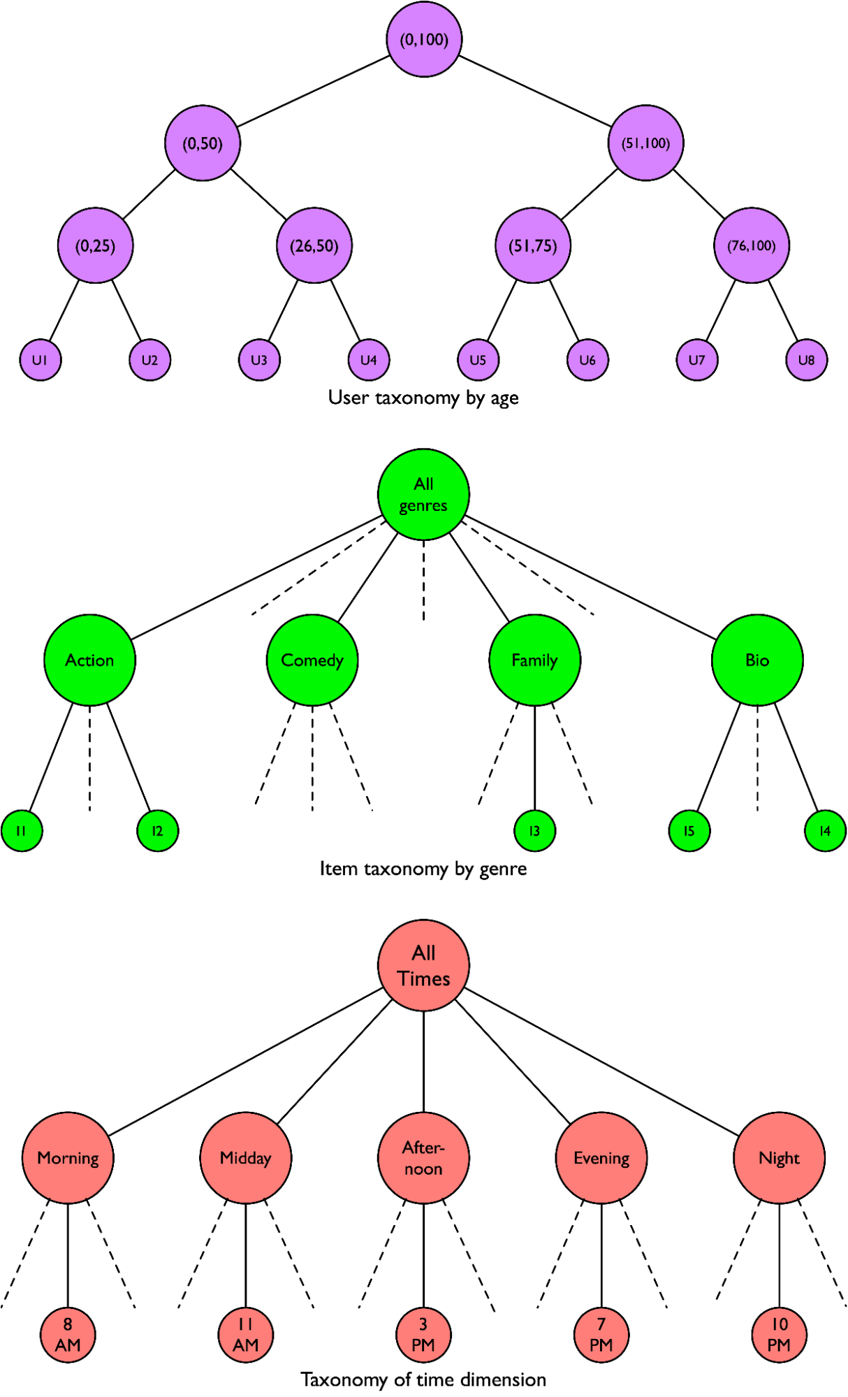 Example of a hierarchy